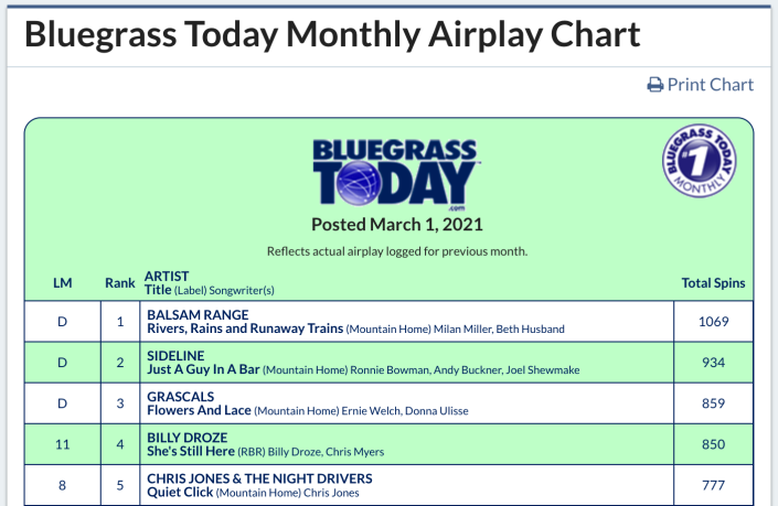 Bluegrass Today, bluegrass, music charts, Balsam Range, Syntax Creative - image