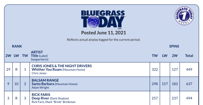 Bluegrass Today, bluegrass, airplay, radio, music chart, Syntax Creative - image
